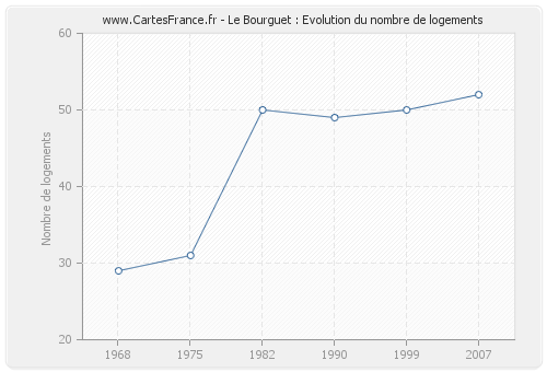 Le Bourguet : Evolution du nombre de logements